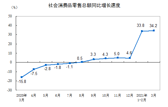 2021年3月份社会消费品零售总额增长34.2% 比2019年3月份增长12.9%