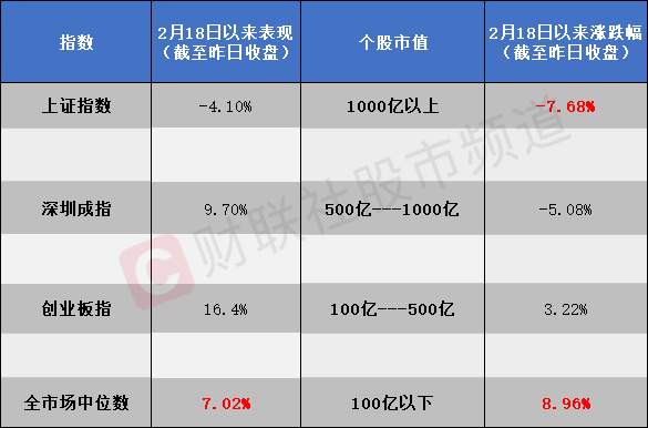 不要被指数暴跌所愚弄，假期过后80％的股票上涨