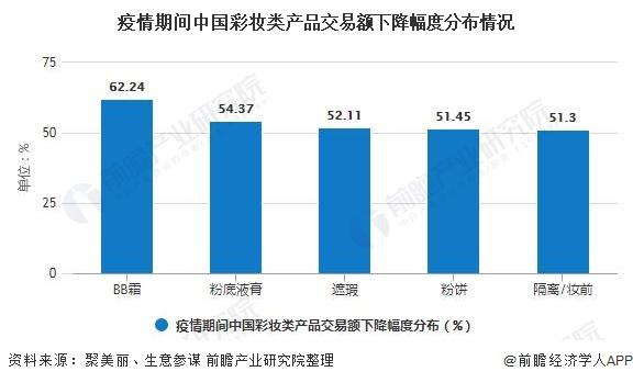 疫情期间中国彩妆类产品交易额下降幅度分布情况