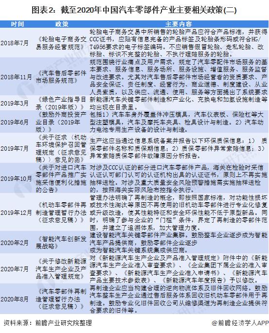 图表2:截至2020年中国汽车零部件产业主要相关政策(二)