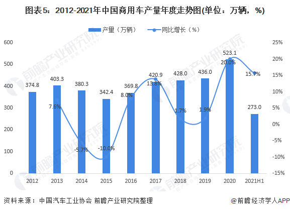 图表5:2012-2021年中国商用车产量年度走势图(单位：万辆，%)