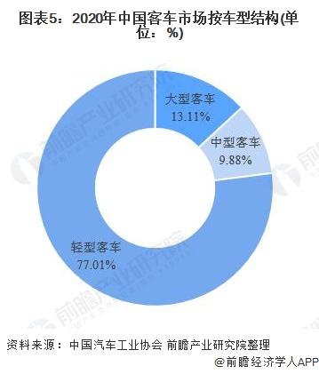 图表5:2020年中国客车市场按车型结构(单位：%)