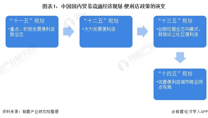 图外1:中国国内贸易流通经济规划-便利店政策的演变