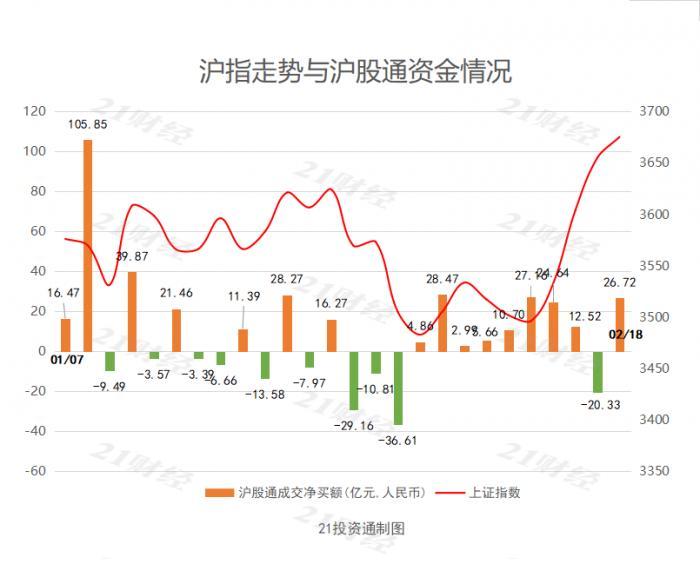 北向资金净买额超50亿元 大举出逃美的集团