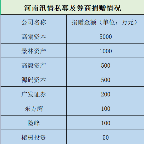 資本動態河南水災牽動人心私募券商齊伸援手高瓴資本捐贈5000萬元