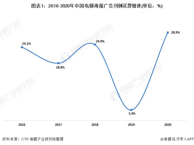 图表1:2016-2020年中国电梯海报广告刊例花费增速(单位：%)