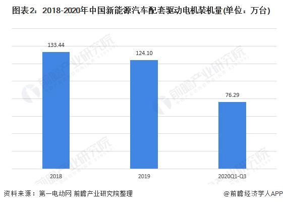 图表2:2018-2020年中国新能源汽车配套驱动电机装机量(单位：万台)