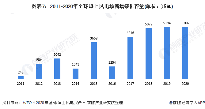 图表7:2011-2020年全球海上风电场新增装机容量(单位：兆瓦)