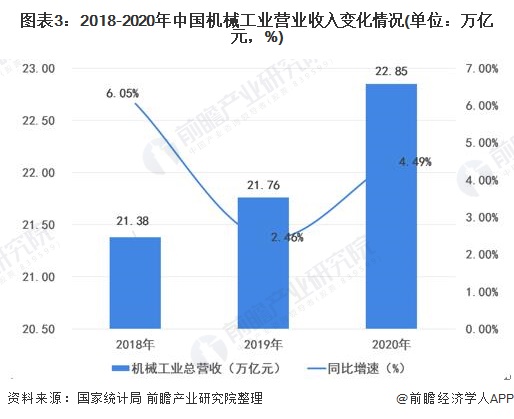 图表3:2018-2020年中国机械工业营业收入变化情况(单位：万亿元，%)