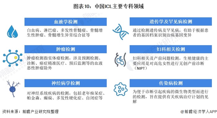 图表10:中国ICL主要专科领域