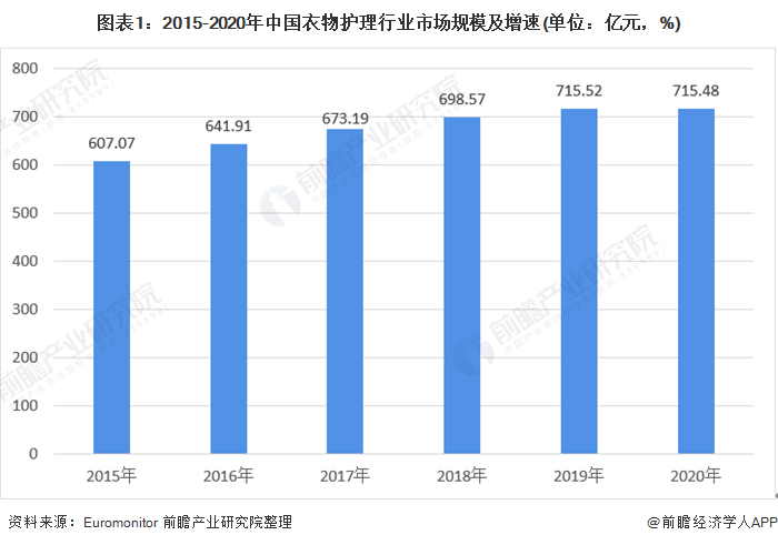 图表1:2015-2020年中国衣物护理行业市场规模及增速(单位：亿元，%)
