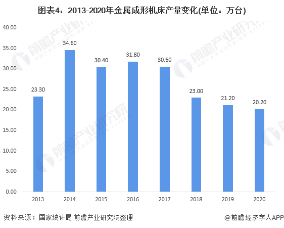 图表4:2013-2020年金属成形机床产量变化(单位：万台)