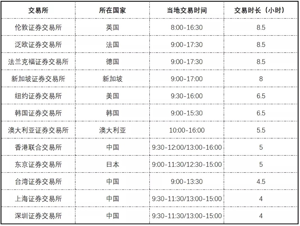 下班也可炒股这家交易所出手延长股市交易时间a股有点酸2天才敌1天