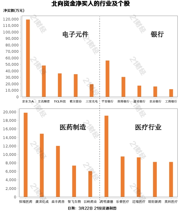 净买入71亿！北向资金加大抄底力度 增持了这些板块（附股）