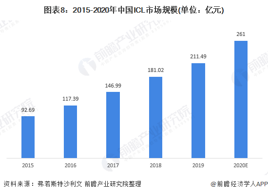 图表8:2015-2020年中国ICL市场规模(单位：亿元)