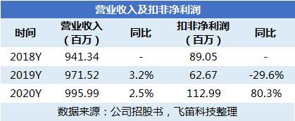 新股筛选丨联科业绩稳健增长,轮胎板块景气加速净利润增长