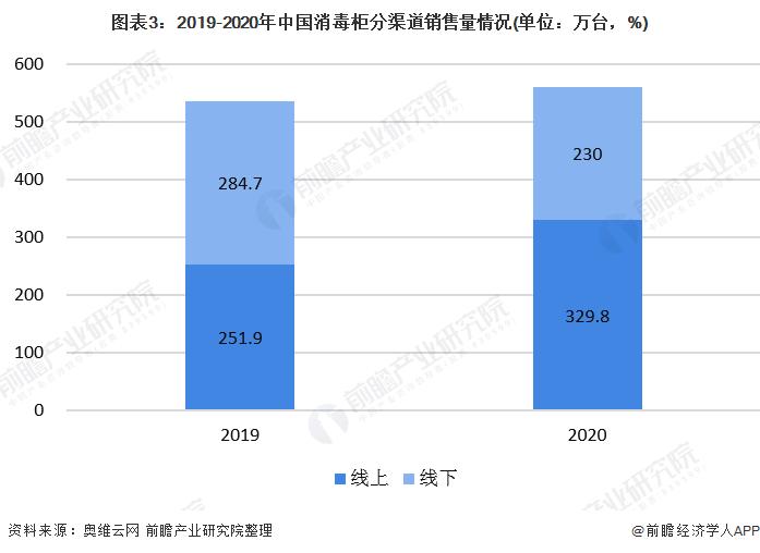 图表3:2019-2020年中国消毒柜分渠道销售量情况(单位：万台，%)