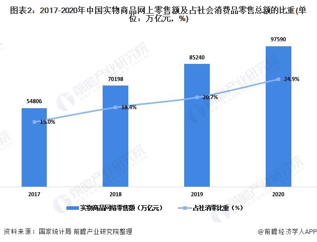 图表2:2017-2020年中国实物商品网上零售额及占社会消费品零售总额的比重(单位：万亿元，%)