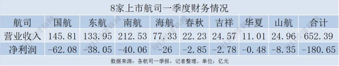 8家航空公司公布业绩：一季度全部亏损 日均亏损2个亿