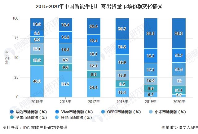 2015-2020年中国智能手机厂商出货量市场份额变化情况