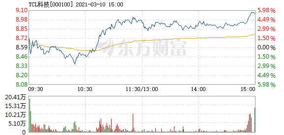 TCL科技产品10月下旬涨价趋势分析