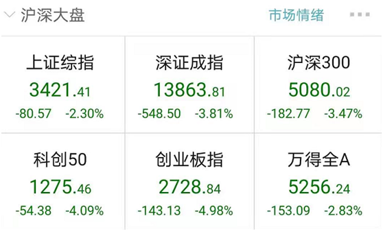谁指导“黑色星期一”？一些重要指数突破了上海指数，并创下了8个月以来的最大跌幅
