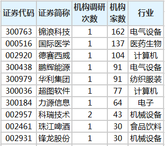16只个股被20多家机构调查,金浪科技最受关注