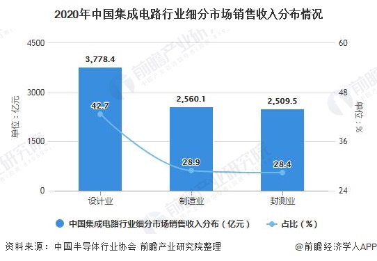 2020年中国集成电路走业细分市场出售收好分布情况