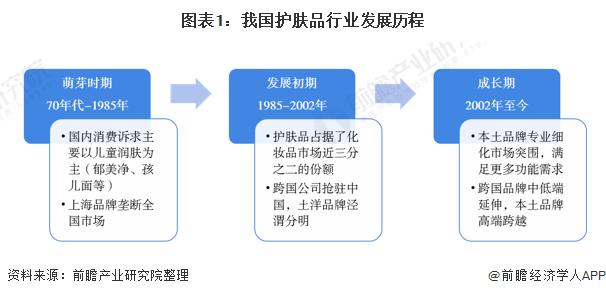 预见2021：《2020年中国护肤品产业全景图谱》(附发展现状、竞争格局、发展趋势等)