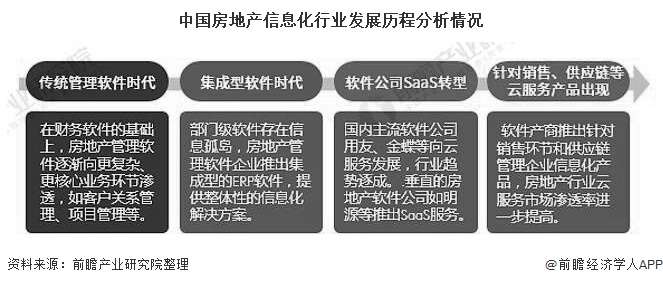 中国房地产信息化行业发展历程分析情况