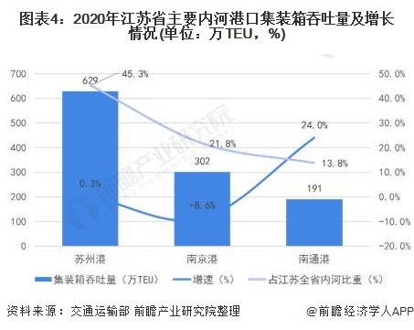 图表4:2020年江苏省主要内河港口集装箱吞吐量及增长情况(单位：万TEU，%)