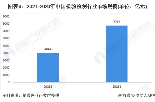 图表6:2021-2026年中国检验检测行业市场规模(单位：亿元)