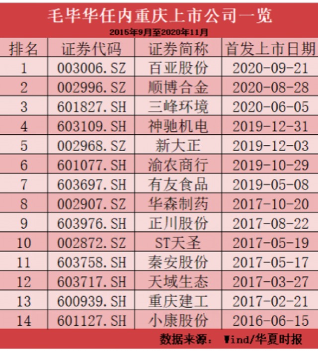 重庆证监局原局长毛毕华被双开曾任证监会稽查总队总队长通报用词罕见