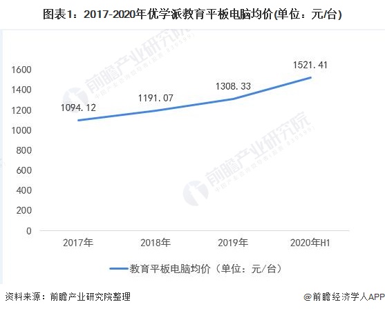 图表1:2017-2020年优学派教育平板电脑均价(单位：元/台)