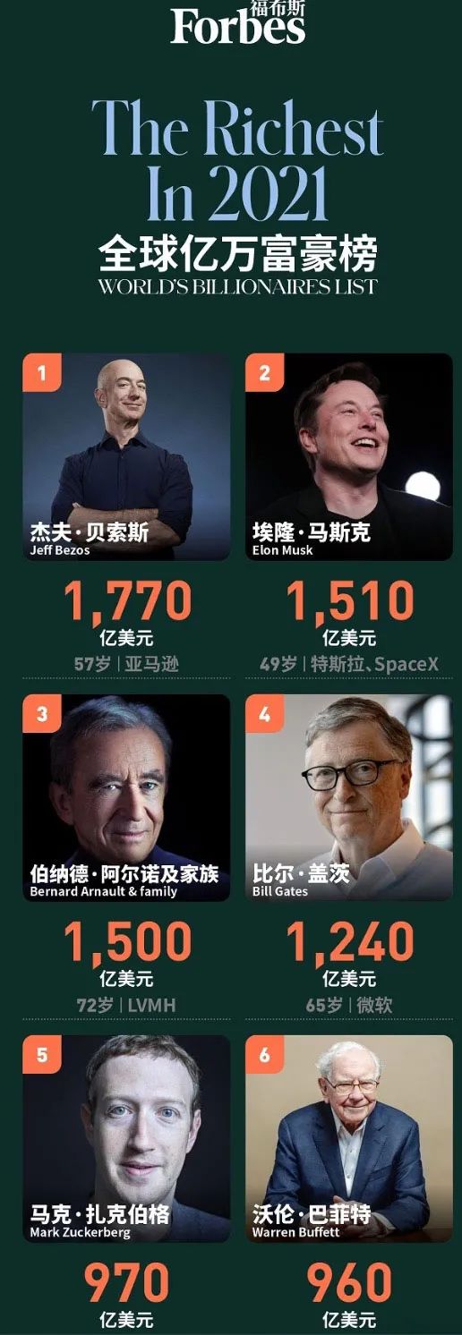 福布斯揭晓亿万富豪榜：493名富豪初登榜 中国富豪人数首超美国