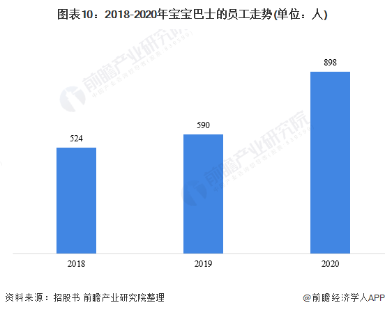 图表10:2018-2020年宝宝巴士的员工走势(单位：人)