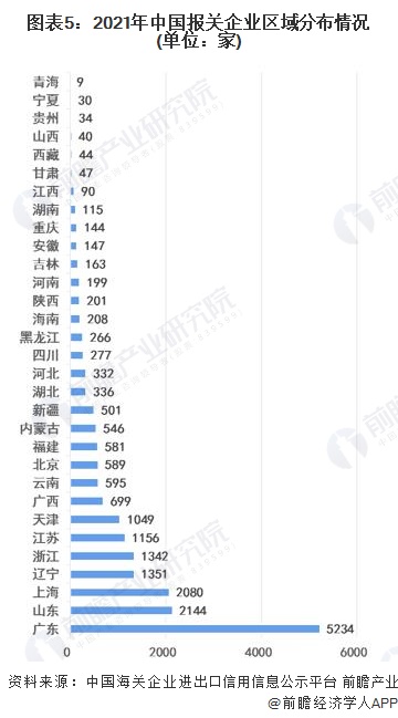 图表5:2021年中国报关企业区域分布情况(单位：家)