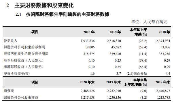 财经快讯：中国石油2020年净利润190亿元 同比下滑58.4%