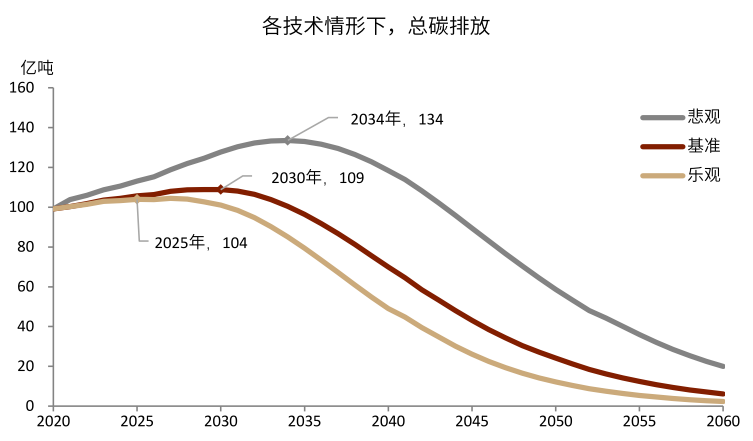 基于碳核算的GDP(2)