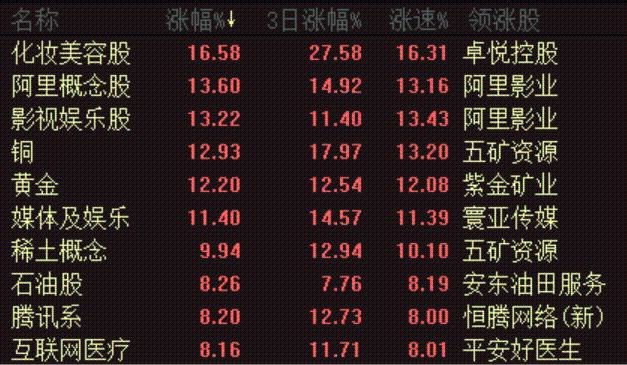 香港股票是牛年的一个很好的开始！ 电影股真的暴涨，“三桶油”也飙升！微博热门搜索由贾玲主导