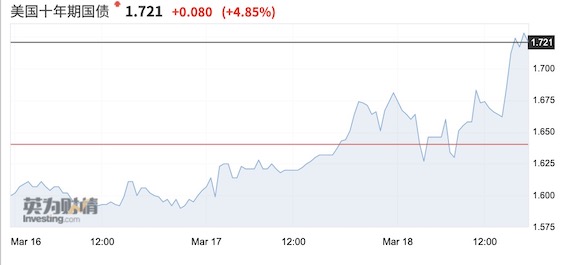 10年期美债收益率冲破1.7% 鲍威尔苦口婆心能否稳住市场？