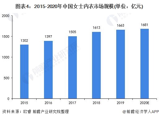 图表4:2015-2020年中国女士内衣市场规模(单位：亿元)