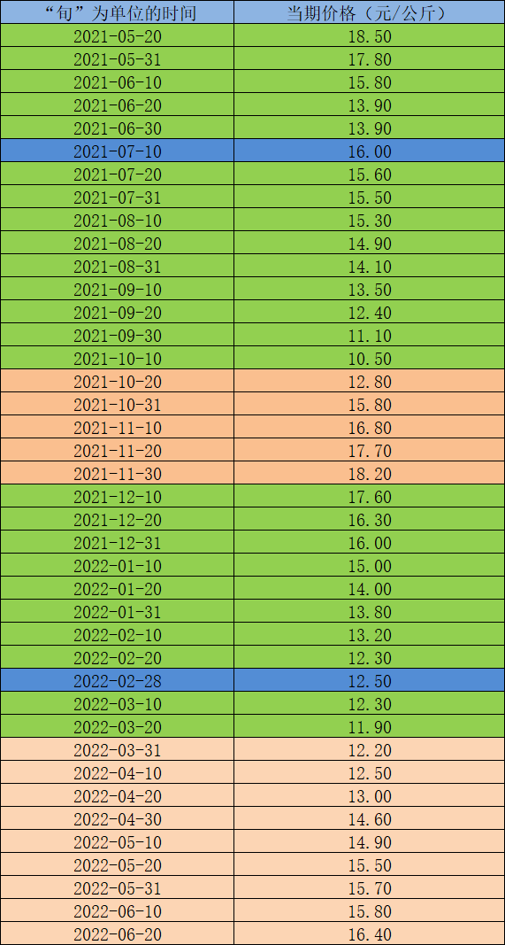 近一年的全国生猪(外三元)市场价格,绿色为下降,橙色为上升,数据来源:wind、国家统计局,制图:澎湃新闻
