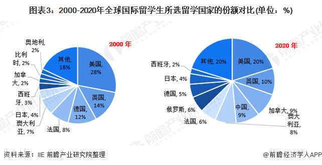 图表3:2000-2020年全球国际留学生所选留学国家的份额对比(单位：%)