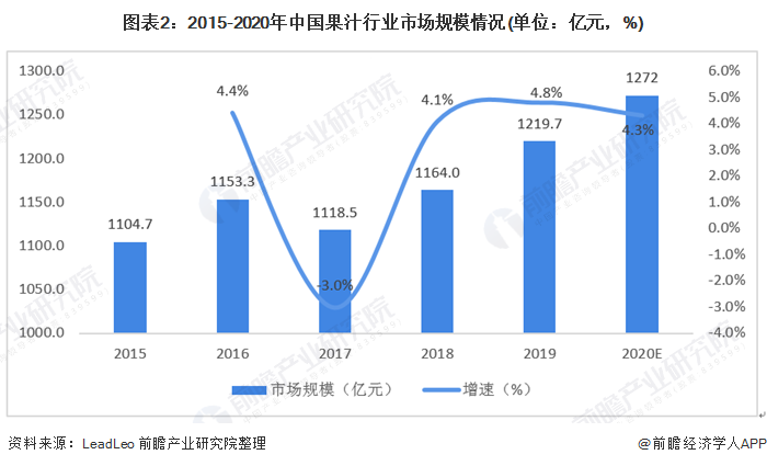 图表2:2015-2020年中国果汁行业市场规模情况(单位：亿元，%)