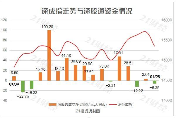 北向资金今日净卖出35.41亿元 净卖出五粮液11.15亿元、贵州茅台9.45亿元
