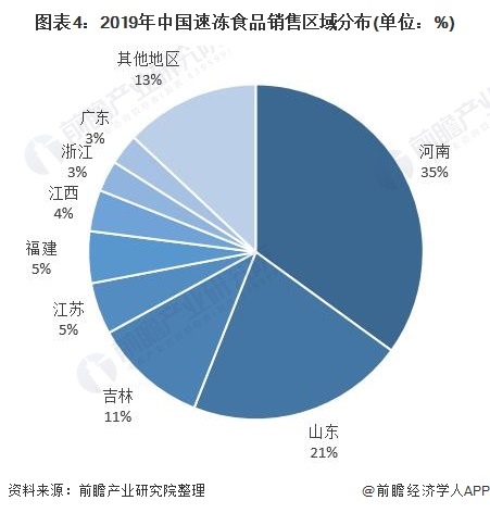 图表4:2019年中国速冻食品销售区域分布(单位：%)
