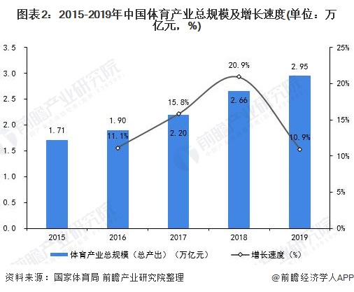 图表2:2015-2019年中国体育产业总规模及增长速度(单位：万亿元，%)