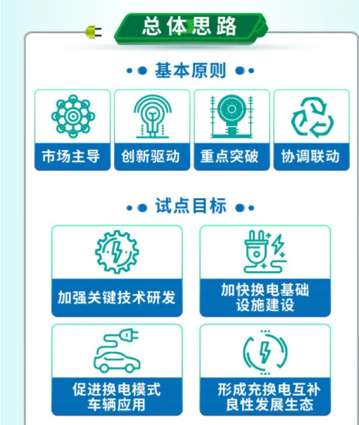 重磅工信部启动新能源汽车换电模式应用试点13个城市纳入试点范围