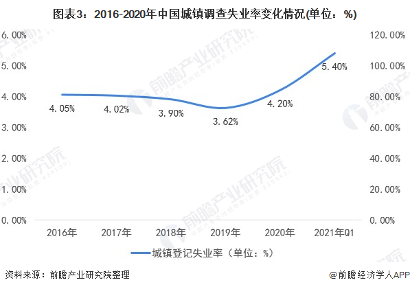 图外3:2016-2020年中国城镇调查赋闲率转折情况(单位:%)